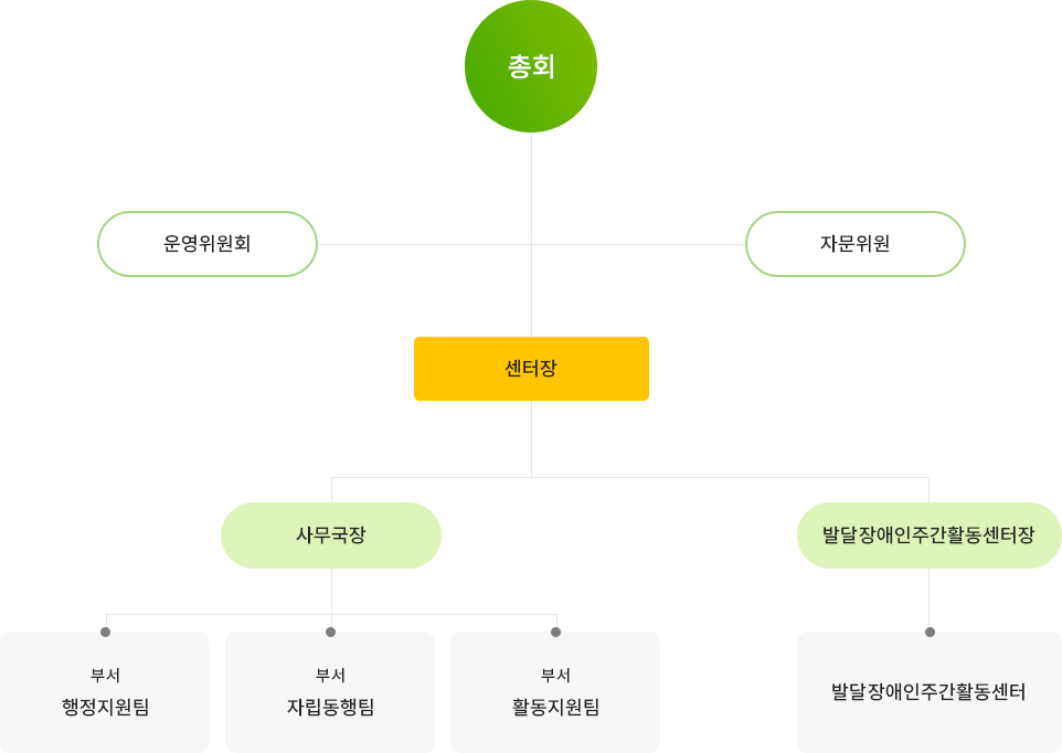 우리이웃장애인자립생활센터 조직도